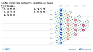 Urutan orbital yang mempunyai tingkat energi makin besar adalah...