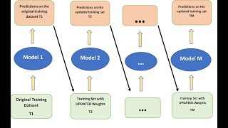 Lesson 20 - AdaBoost Model || Heuristics || Theory || Python Implementation ||