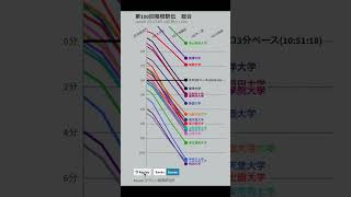 第100回箱根駅伝 総合 ペース・順位変動グラフ　#shorts