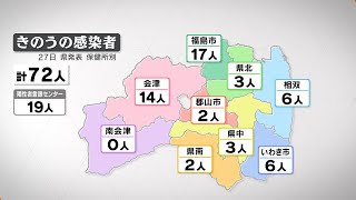 新型コロナ感染者数は72人　5日連続前週同曜日上回る　福島（27日発表）