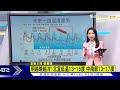 兩波冷氣團 「全台凍6天」 明乾冷探8度 週四.五追雪｜氣象主播 張蕙纖｜tvbs新聞 @tvbsnews02