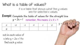 GCSE (9 - 1) - Maths - Straight Line Graphs - Plotting Straight Line Graphs