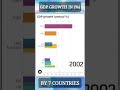 🕐GDP Growth (annual %) by 7 Countries From 1990 to 2020 | #shorts