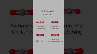 Co Vibrations Symmetric Stretching Asymmetric Stretching Bending Modes Explained With Examples