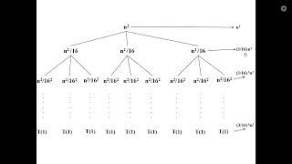 Recurrence relation: Recursion Tree method - Examples: Set 2