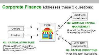 Ch.1, part 1, Intro to corporate finance