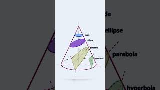 Conic Section | Maths Easy | In Hindi