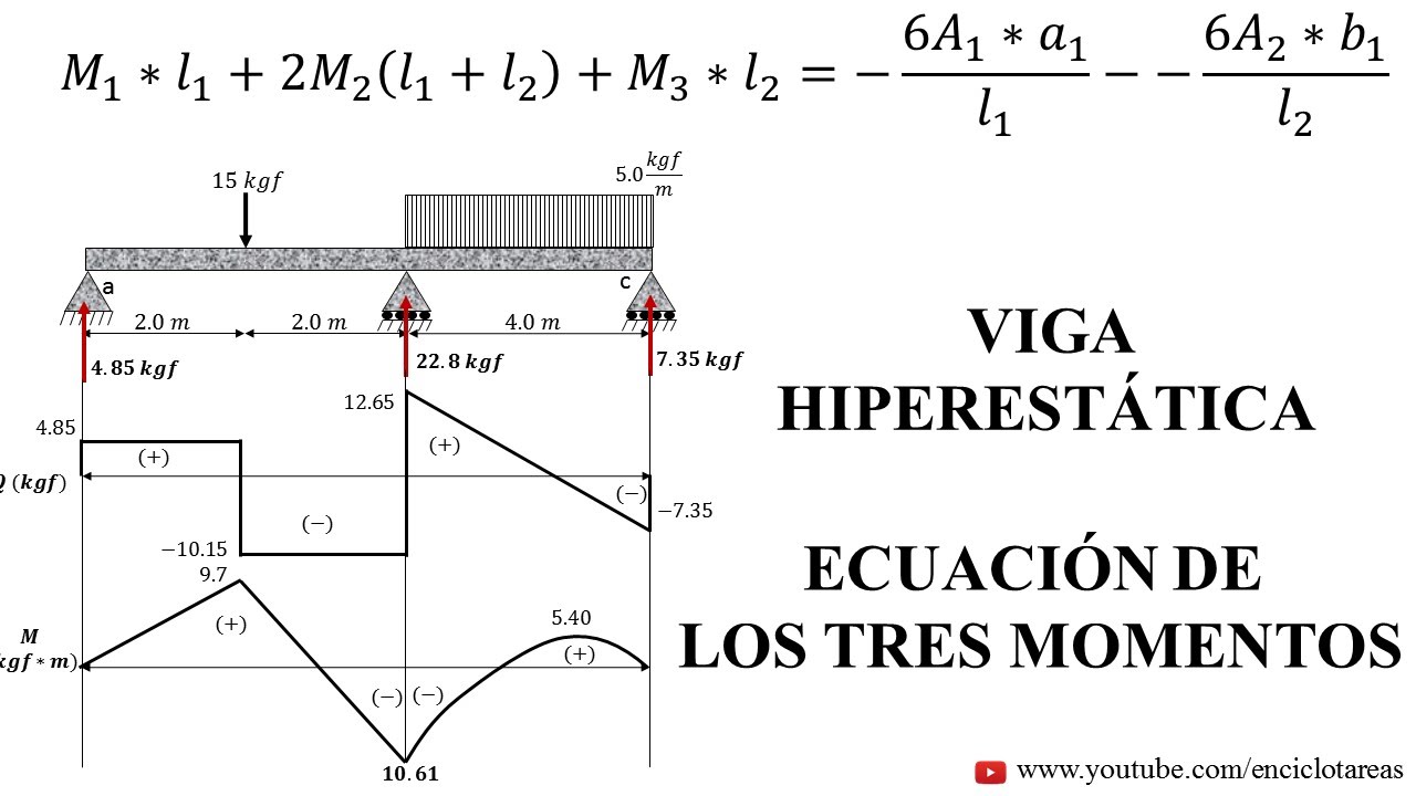 VIGA CONTINUA HIPERESTATICA - Método De Tres Momentos #1 - YouTube