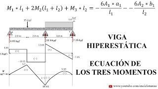 VIGA CONTINUA HIPERESTATICA - Método de tres Momentos #1