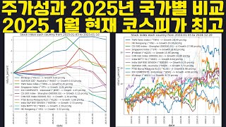 주가성과 2025년 국가별 비교: 2025년 1월현재 코스피성과가 최고