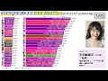 【坂道akb】個人写真集 推定累計売上部数ランキング！top60 2021年10月 【乃木坂 akb 欅坂 nmb 櫻坂 ske 日向坂 hkt】※「発行部数」ではなくて「売上部数」です！