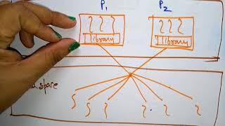 Multi threading models | Many to Many | Part -2/2 | OS | Lec-46 | Bhanu Priya