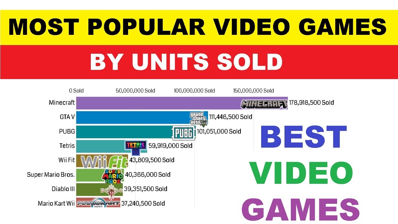 Most Popular Video Games By Units Sold 1990 - 2020 - YouTube