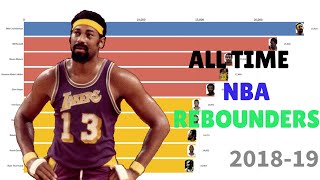 Top 10 NBA Career Rebound leaders