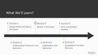 Getting Started with Object-Oriented Programming in Python 3: The Course Overview|packtpub.com