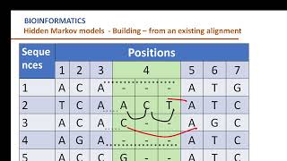 HIdden Markov Model (HMM) - Multiple Sequence Alignment (MSA) Bioinformatics