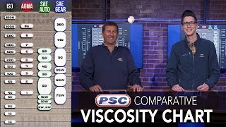 Comparative Viscosity Chart | Petroleum Service Company