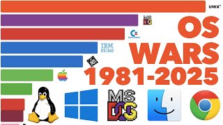 Most Popular Computer Operating Systems 1981 - 2025