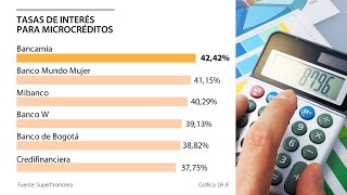 Conozca cuáles son los bancos con las tasas de interés más altas para microcréditos