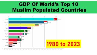 GDP of World's Top 10 Muslim Populated Islamic Countries/ BANGLADESH vs PAKISTAN vs Indonesia