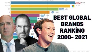 Best Global Brands Ranking 2000 - 2021 - (Top 15)