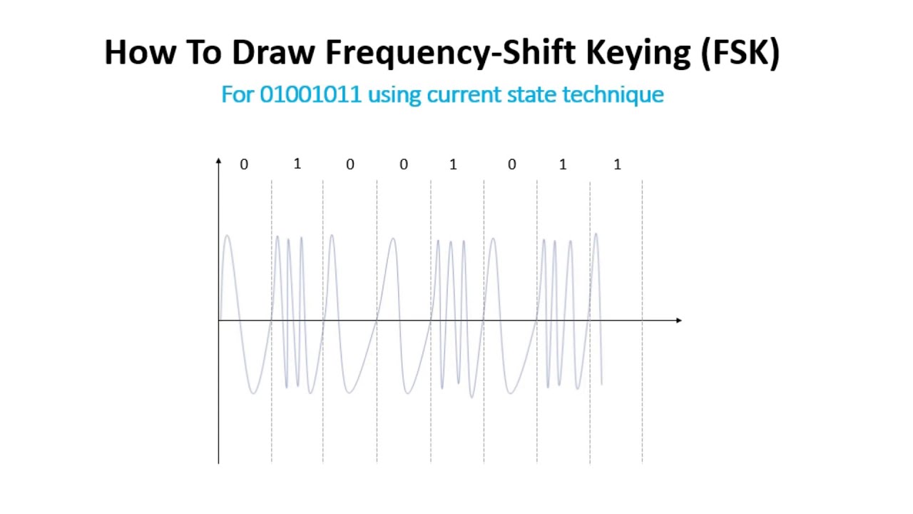 How To Draw Basic Modulation Techniques ASK, FSK & PSK - YouTube