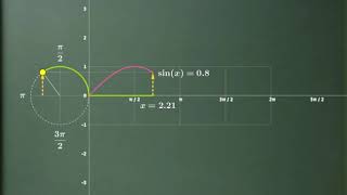 sin(x)函數圖形-教學GGB影音