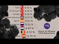 The Countries with the Largest Share of Global CO2 Emissions