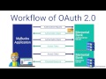 OAuth 2.0: An Overview