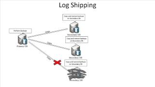 SQL 2012 AlwaysOn Log Shipping