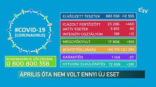 Április óta nem volt ennyi új eset – Erdélyi Magyar Televízió