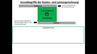 Kosten- und Leistungsrechnung 1:  Grundbegriffe der Kosten- und Leistungsrechnung