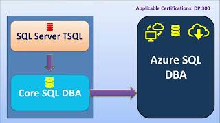 Azure SQL DBA Training from SQL School I #sqlschool