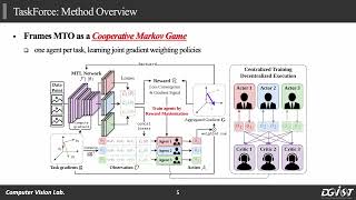 [CVPR23] TaskForce: Cooperative Multi-agent Reinforcement Learning for Multi-task Optimization