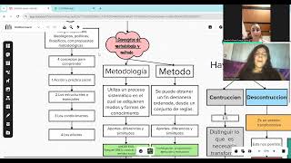 UCN, Explicacion sobre Mapas conceptuales, Intervencion al trabajo Social,  Metodo y Metodologia