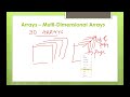 Core Java Training || Multi-dimensional Arrays