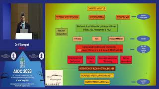 AIOC2023   IC378 topic Dr V Sampat Keynote Address  Management Paradigm   Approach to Diabetic Macul