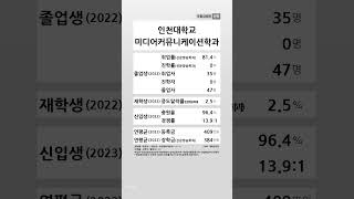 인천대학교 미디어커뮤니케이션학과 학생 경쟁력 (2022-2023) #shortsfeed