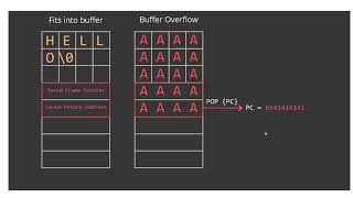 ARM Exploitation(Shell Execution using Stack Buffer Overflow)