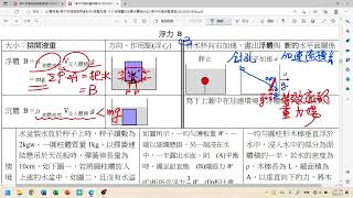 統整物理 高中常見11種基本作用力p22浮力  例2 加速座標系中浮力的方向及大小