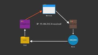 How Typing a URL REALLY Works?