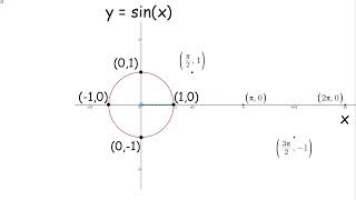 איך משרטטים את גרף פונקצית הסינוס והסבר קצר על מעגל היחידה