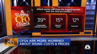 CFOs grow more worried about rising costs and prices
