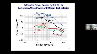 Transistor technologies for RF power amplifiers by Peter Asbeck