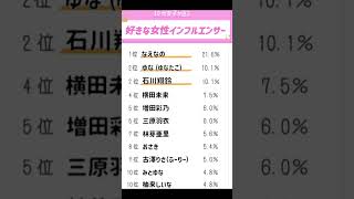 あなたの好きな女性インフルエンサーはいますか？　#shorts  #ランキング