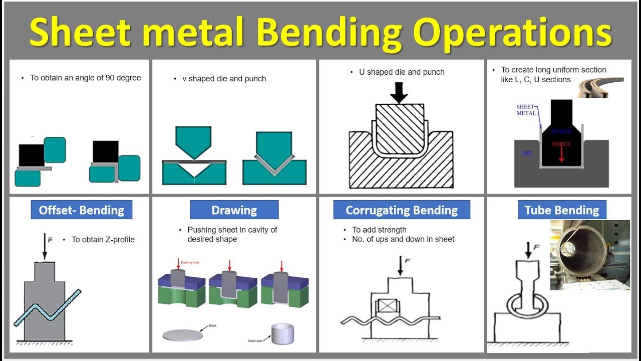 18 Types Of Bending Operations In Sheet Metal | Sheet Metal Bending ...