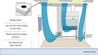 USP 800 Cleanroom Design Discussion: The Airflow Design Goal for USP 797 and 800 Compounding Rooms