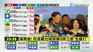 鐵票倉！ 民進黨台南屏東8席立委「全壘打」