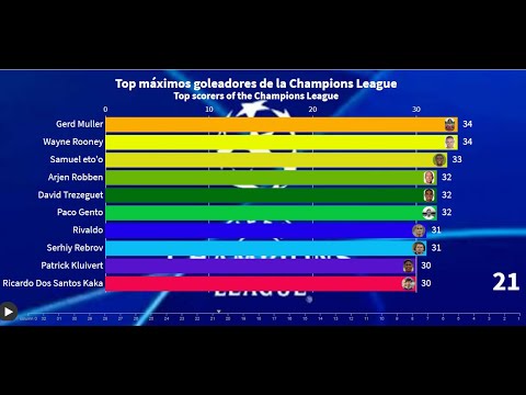 Top Máximos Goleadores De La Champions League ⚽⚽ (top Scorers In The ...