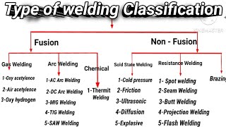 Type Of Welding Classification And Their Used / Welding ki Iqsam Kn si ha